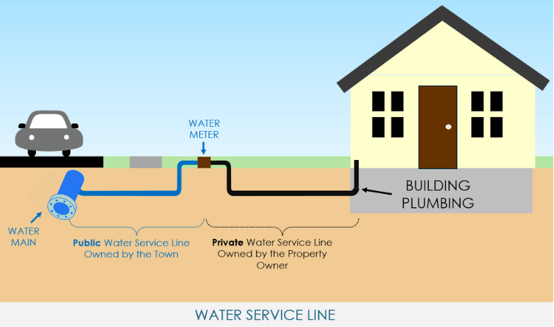 Service line showing private section owned by property owner between water meter and building